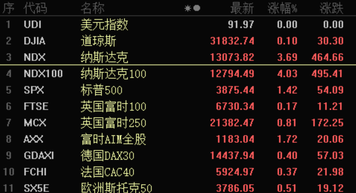 大跌是他们惹的祸?辟谣来了!纳指大反弹 特斯拉暴涨近20%!