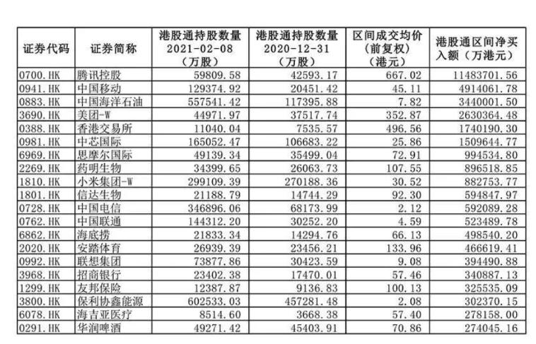 腾讯股票最受欢迎的南向基金如火如荼，这些香港股票已大幅减少。