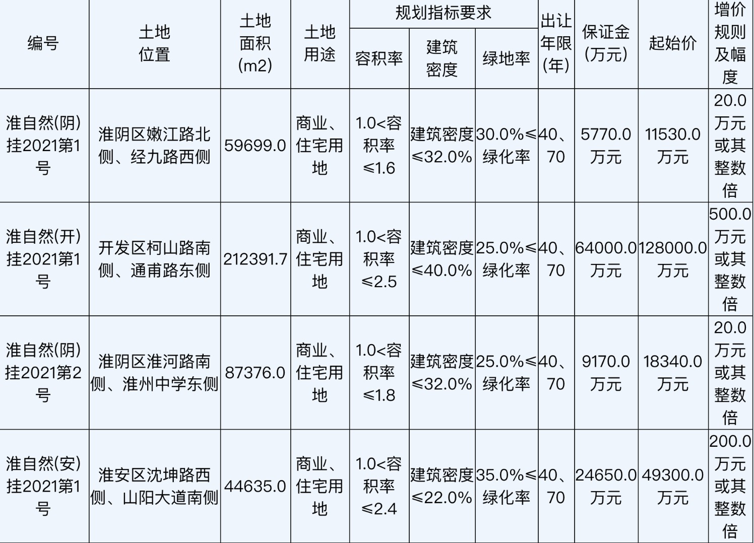 淮安融创规划图图片