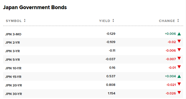 神圣计划官网_10年期日债收益率续刷近5个月低位 海外投资者上周大幅增持中长期日债