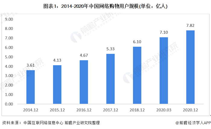 图表1:2014-2020年中国网络购物用户规模(单位：亿人)