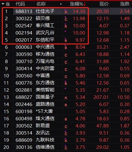 突发爆雷!翻倍大牛股“一字跌停” 700亿券商大跌 白酒股突然拉升
