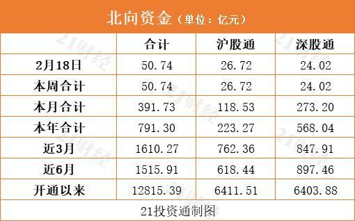 北向资金净买额超50亿元 大举出逃美的集团