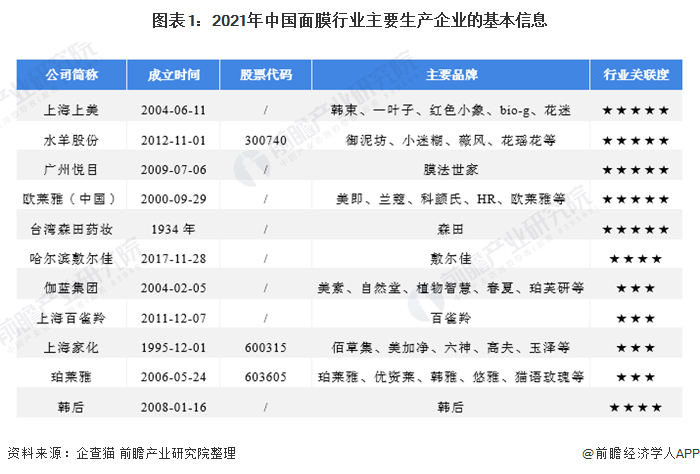 图表1:2021年中国面膜行业主要生产企业的基本信息