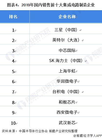 图外4:2019年国内出售前十大集成电路制造企业