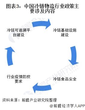图表3:中国冷链物流行业政策主要涉及内容