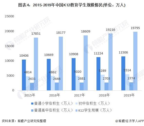 图表4:2015-2019年中国K12教育学生规模情况(单位：万人)