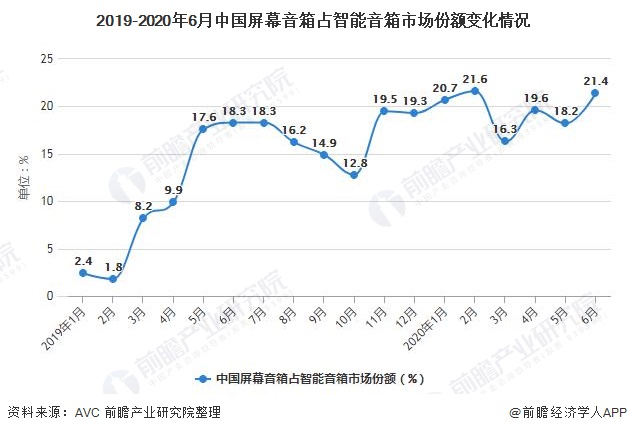 2019-2020年6月中国屏幕音箱占智能音箱市场份额变化情况