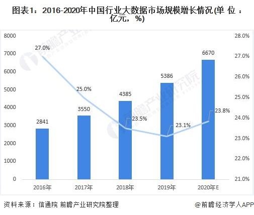 图表1:2016-2020年中国行业大数据市场规模增长情况(单位：亿元，%)