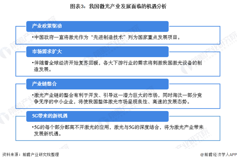 图表3:我国激光产业发展面临的机遇分析