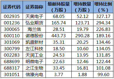 陆股通增持的个股。png