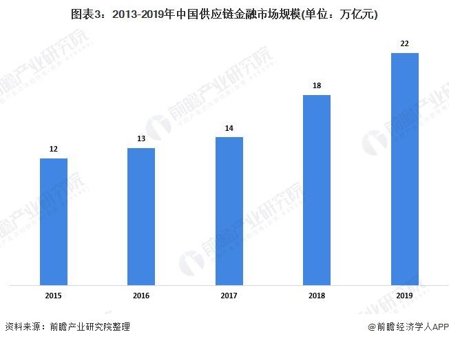 图表3:2013-2019年中国供应链金融市场规模(单位：万亿元)