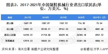 图表2:2017-2021年中国制鞋机械行业进出口状况表(单位：万美元，%)
