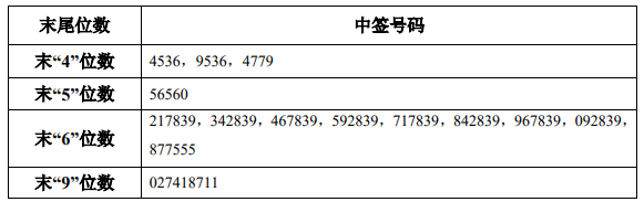 电气风电上市 海程邦达等中签号出炉 和辉光电公布中签率 _ 东方财富