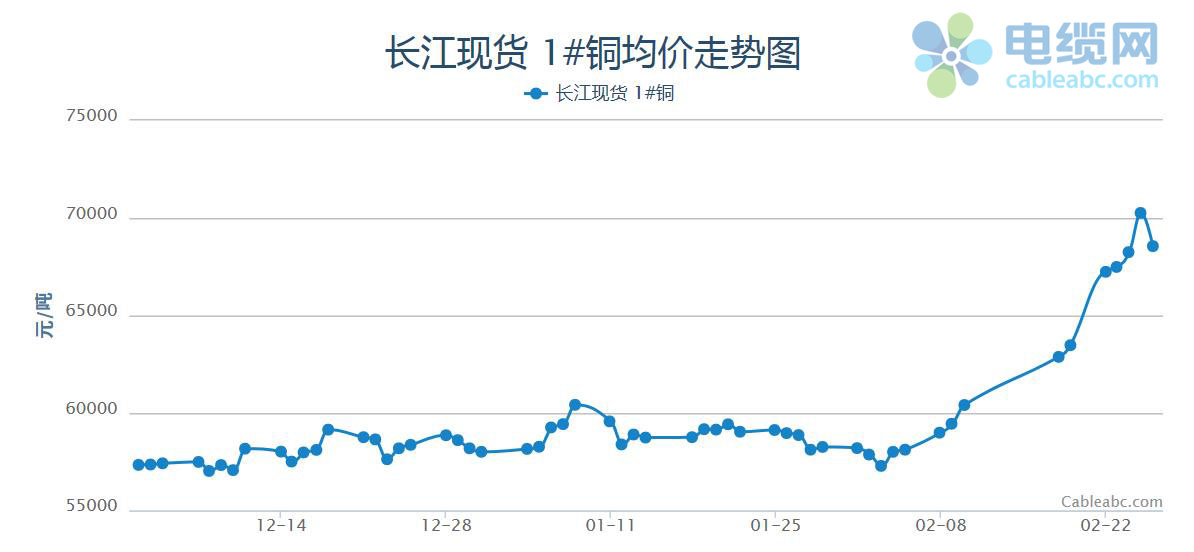 2021年2月電纜原材料銅材月報