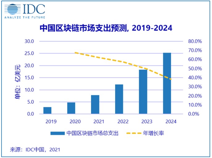 IDC：预计2024年全球区块链市场将达189.5亿美元 中国市场规模有望突破25亿美元