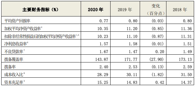 交通银行2020年总资产首破10万亿元，拨备覆盖率下降27.9个百分点