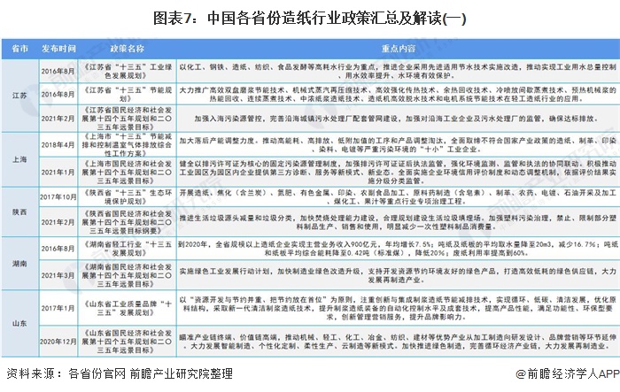 图表7:中国各省份造纸行业政策汇总及解读(一)