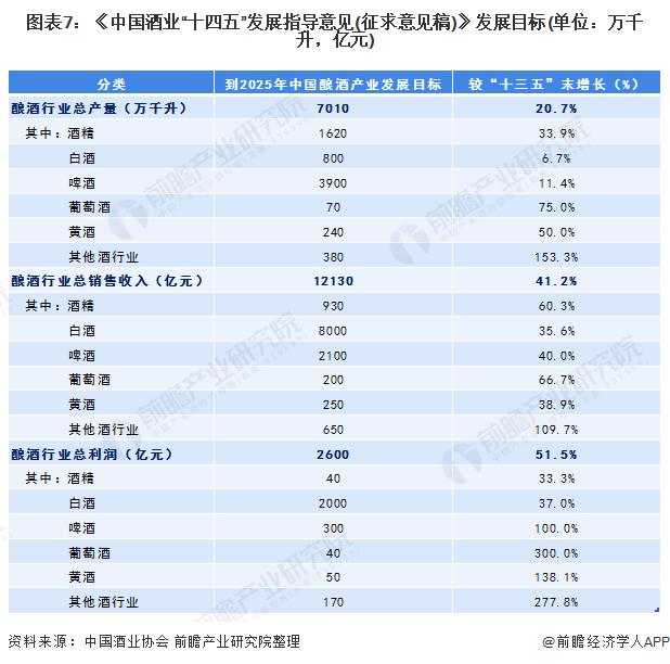图表7:《中国酒业十四五发展指导意见(征求意见稿)》发展目标(单位：万千升，亿元)