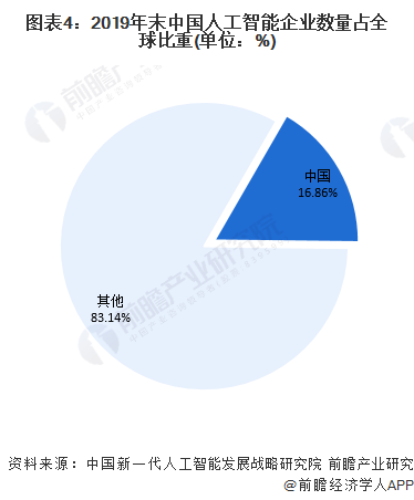 图表4:2019年末中国人工智能企业数量占全球比重(单位：%)