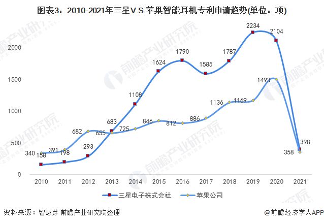 图外3:2010-2021年三星V.S。苹果智能耳机专利申请趋势(单位:项)