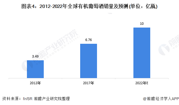 图表4:2012-2022年全球有机葡萄酒销量及预测(单位：亿瓶)