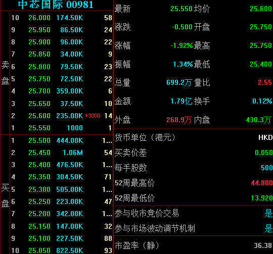 中芯香港股票低开1％，国家大型基金在第一阶段将其持股量减少1亿股