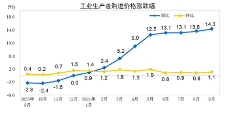 神圣计划标准版_2021年9月份全国PPI同比上涨10.7% 环比上涨1.2% 神圣计划标准版_2021年9月份全国PPI同比上涨10.7% 环比上涨1.2%