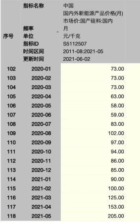 硅料价格创新高。