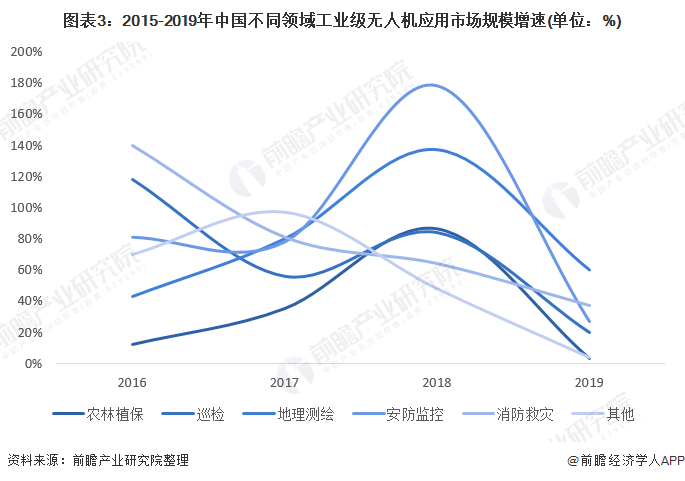 图表3:2015-2019年中国不同领域工业级无人机应用市场规模增速(单位：%)