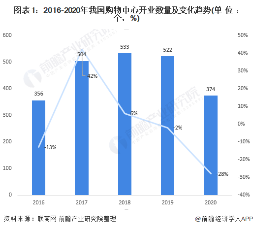 图表1:2016-2020年我国购物中心开业数量及变化趋势(单位：个，%)