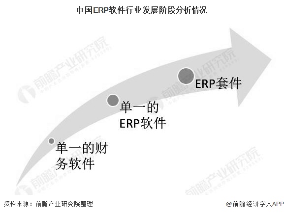 中国ERP软件行业发展阶段分析情况