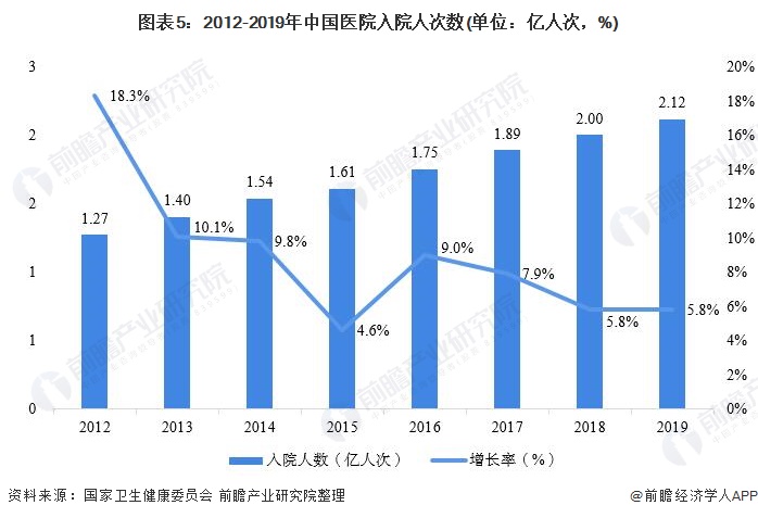 图表5:2012-2019年中国医院入院人次数(单位：亿人次，%)