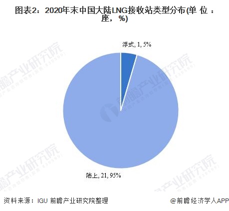 图表2:2020年末中国大陆LNG接收站类型分布(单位：座，%)