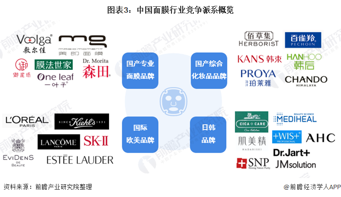 图表3:中国面膜行业竞争派系概览
