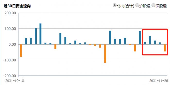 北向资金一周扫货57亿元 大幅增持白酒锂电行业 抢筹这些个股（名单） (http://www.k-yun.cn/) 基金 第1张
