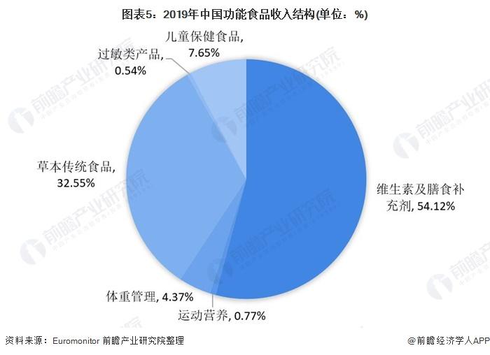 图表5:2019年中国功能食品收入结构(单位：%)