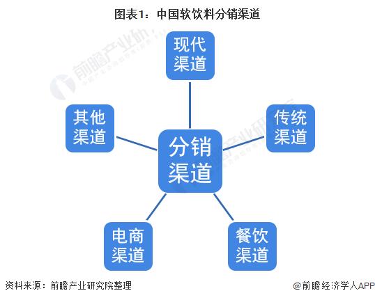 图表1:中国软饮料分销渠道
