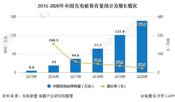 2015-2020年中国充电桩保有量统计及增长情况