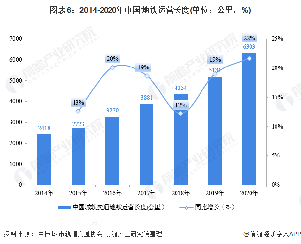 图表6:2014-2020年中国地铁运营长度(单位：公里，%)
