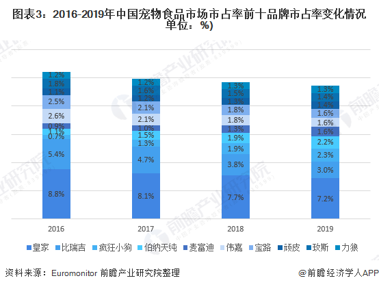 图表3:2016-2019年中国宠物食品市场市占率前十品牌市占率变化情况单位：%)