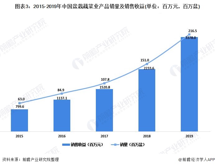 图表3:2015-2019年中国盆栽蔬菜业产品销量及销售收益(单位：百万元，百万盆)
