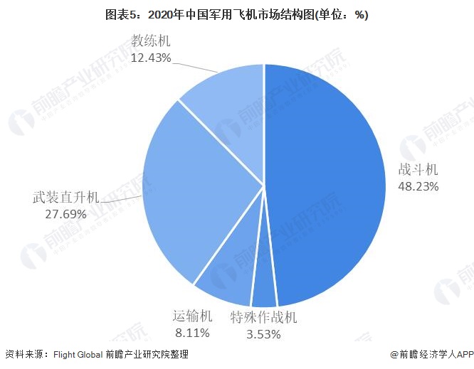图表5:2020年中国军用飞机市场结构图(单位：%)