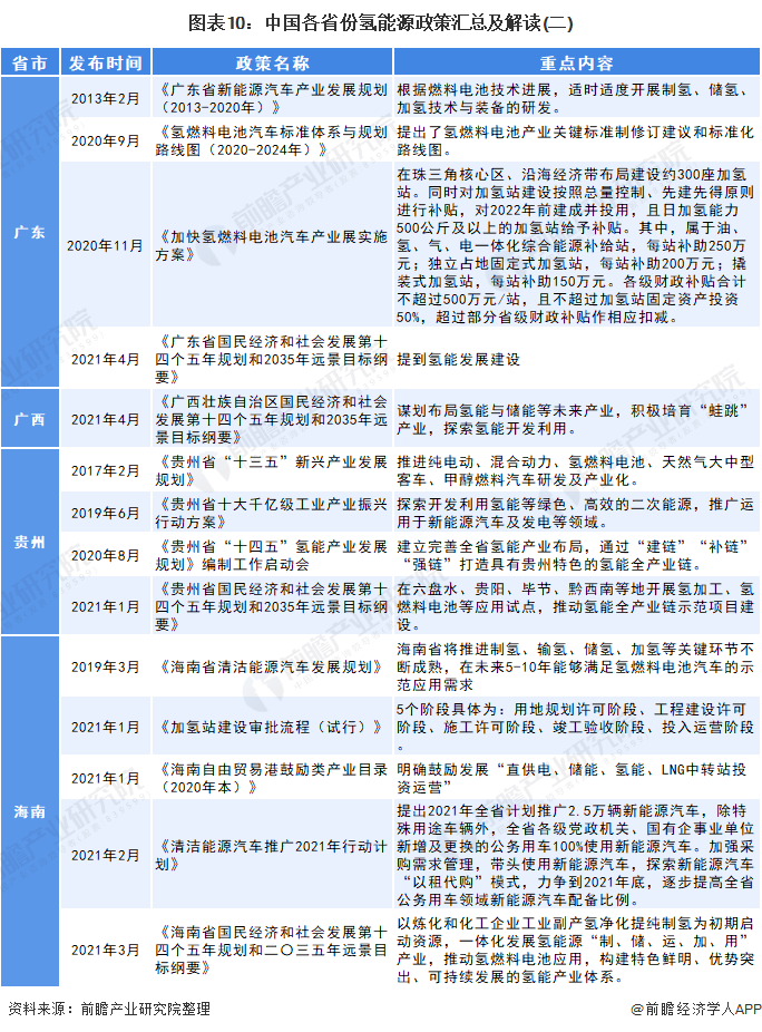 图表10:中国各省份氢能源政策汇总及解读(二)