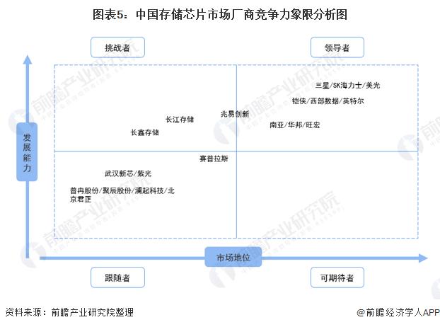 图表5:中国存储芯片市场厂商竞争力象限分析图