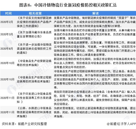 图表6:中国冷链物流行业新冠疫情防控相关政策汇总