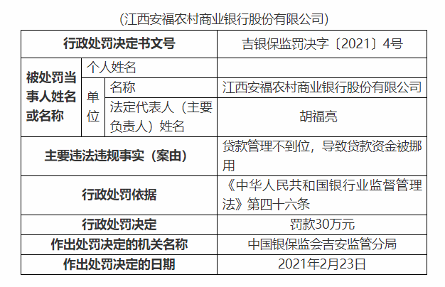 江西安福农商银行被罚30万元：贷款管理不到位