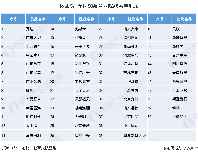 图表5:全国50条商业院线名单汇总