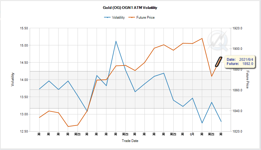 图表5:comex黄金期货价格与期权隐含波动率走势