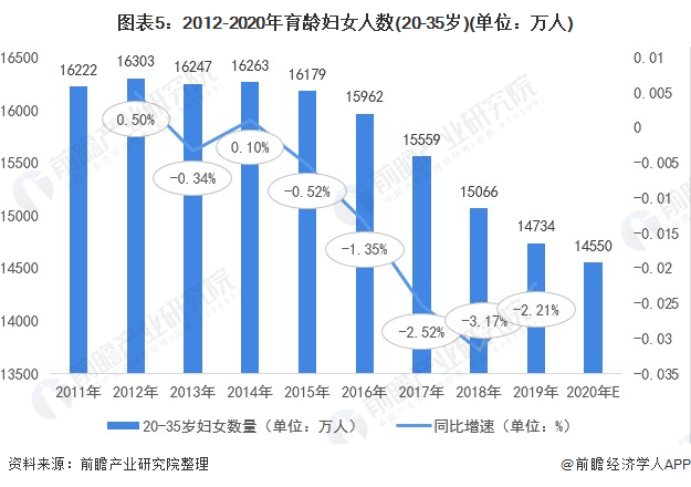 图表5:2012-2020年育龄妇女人数(20-35岁)(单位：万人)